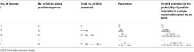 Estimating the Minimal Number of Repeated Examinations for Random Responsiveness With the Coma Recovery Scale—Revised as an Example